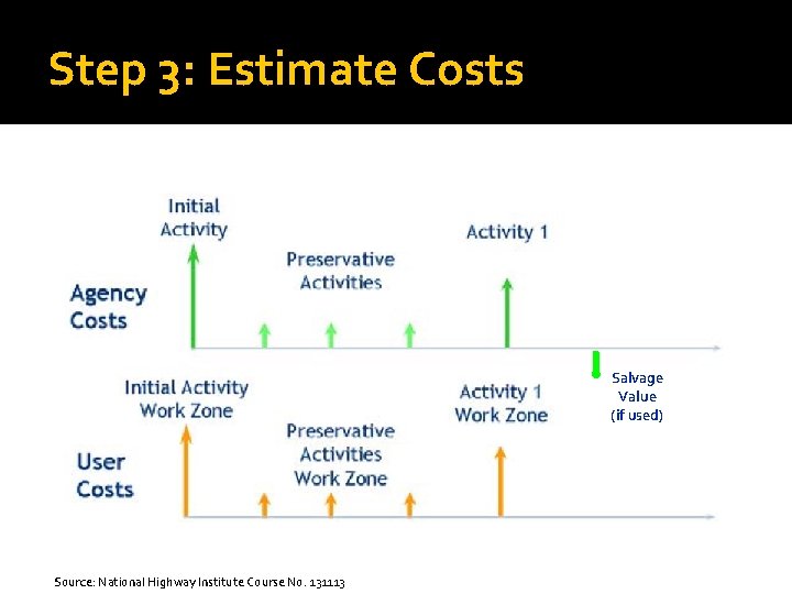 Step 3: Estimate Costs Salvage Value (if used) Source: National Highway Institute Course No. Step 3: Estimate Costs Salvage Value (if used) Source: National Highway Institute Course No.