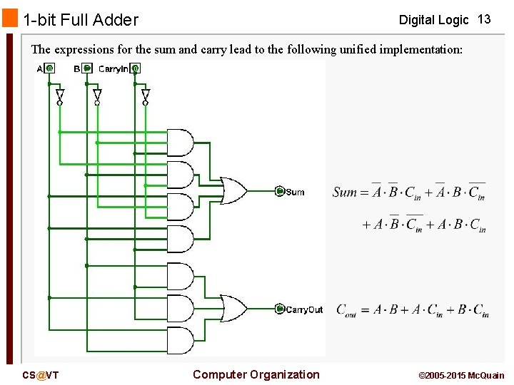 1 -bit Full Adder Digital Logic 13 The expressions for the sum and carry
