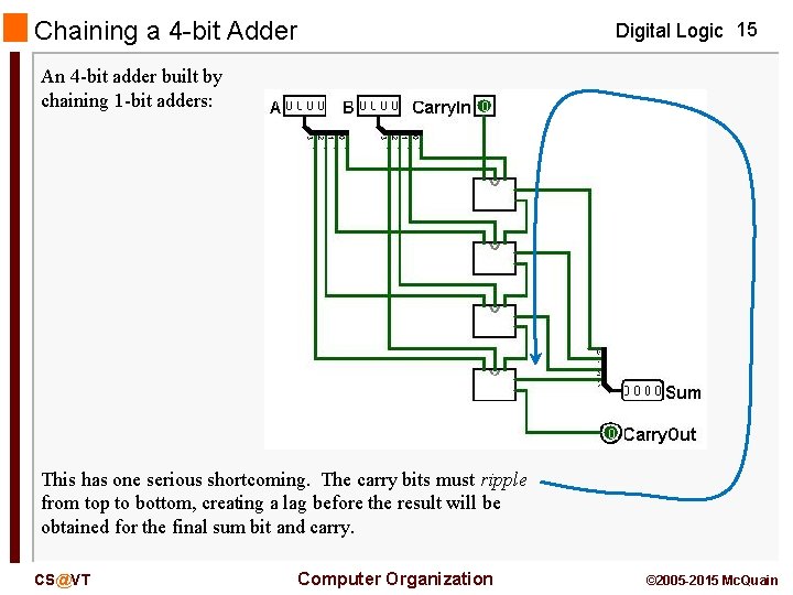 Chaining a 4 -bit Adder Digital Logic 15 An 4 -bit adder built by