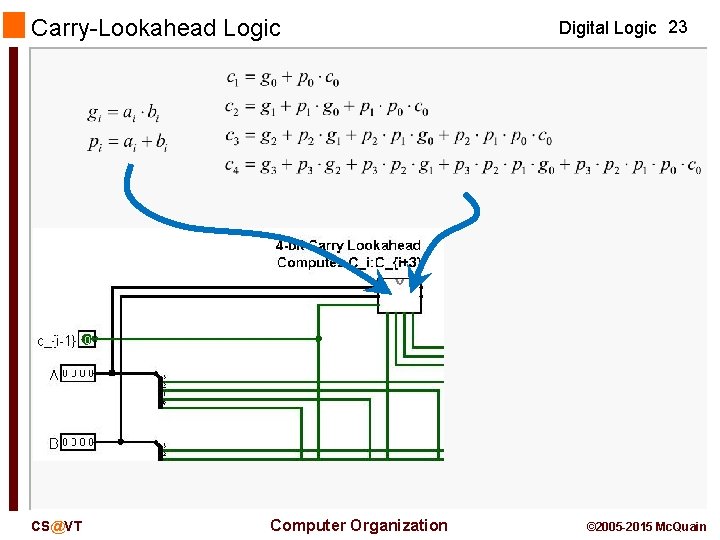 Carry-Lookahead Logic CS@VT Computer Organization Digital Logic 23 © 2005 -2015 Mc. Quain 