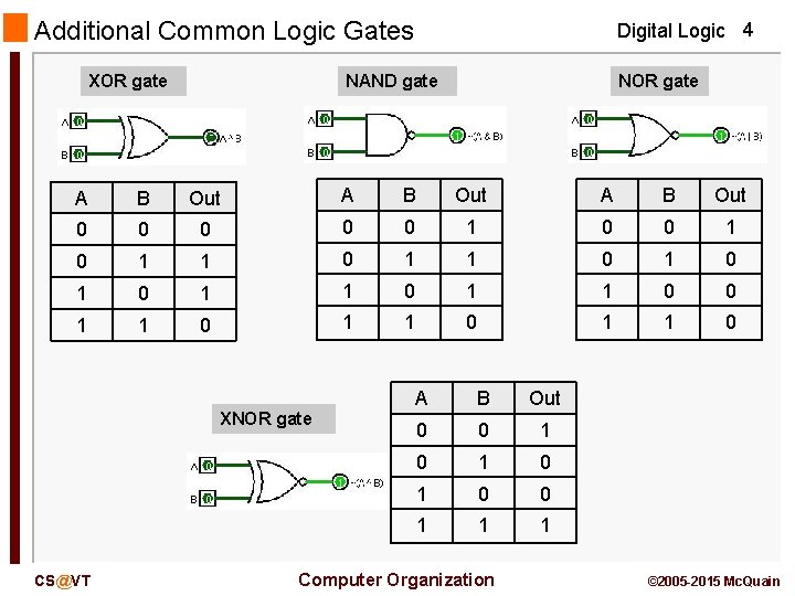 Additional Common Logic Gates XOR gate Digital Logic 4 NAND gate NOR gate A