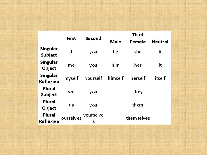 First Second Male Third Female Neutral Singular I you he she it Subject Singular