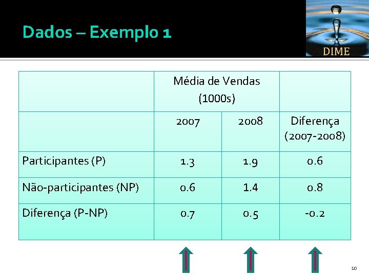 Dados – Exempl 0 1 Média de Vendas (1000 s) 2007 2008 Diferença (2007