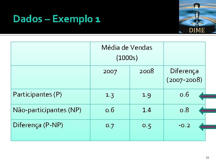 Dados – Exempl 0 1 Média de Vendas (1000 s) 2007 2008 Diferença (2007