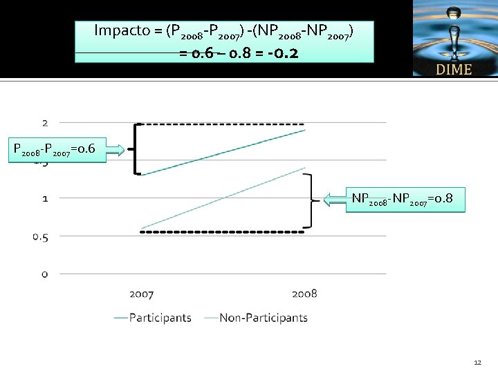 Impacto = (P 2008 -P 2007) -(NP 2008 -NP 2007) = 0. 6 –