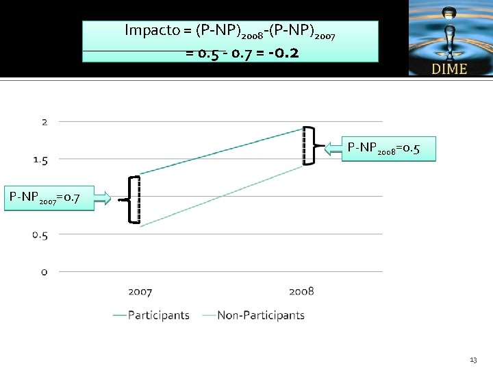 Impacto = (P-NP)2008 -(P-NP)2007 = 0. 5 - 0. 7 = -0. 2 P-NP