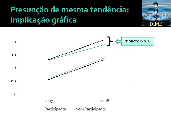 Presunção de mesma tendência: Implicação gráfica Impacto=-0. 2 