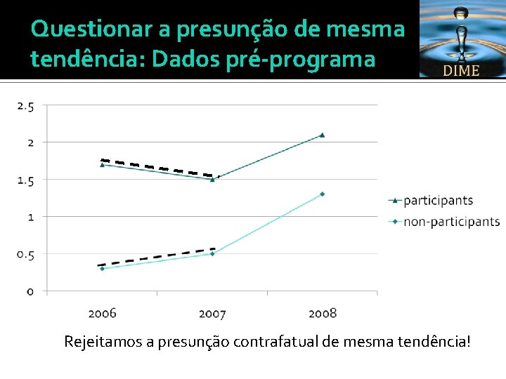 Questionar a presunção de mesma tendência: Dados pré-programa Rejeitamos a presunção contrafatual de mesma