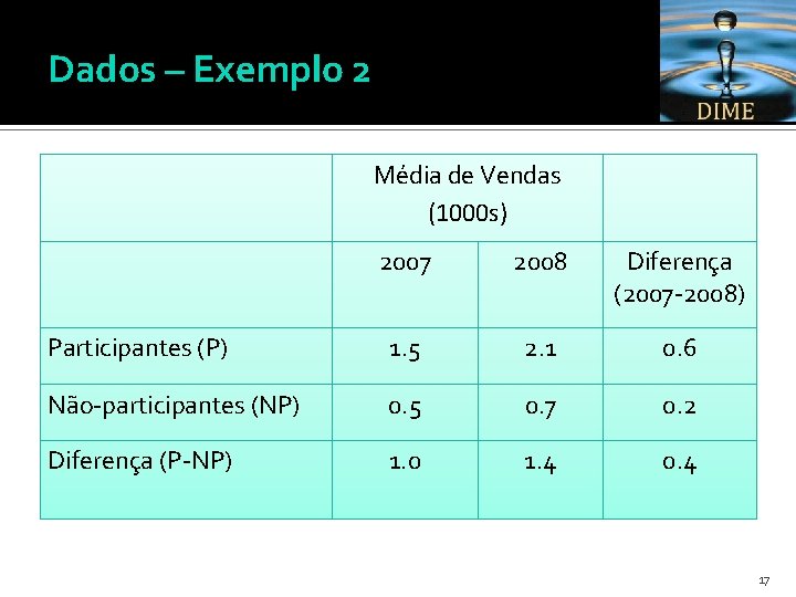 Dados – Exemplo 2 Média de Vendas (1000 s) 2007 2008 Diferença (2007 -2008)