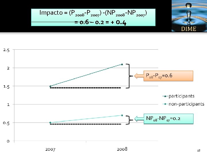 Impact 0 = (P 2008 -P 2007) -(NP 2008 -NP 2007) = 0. 6