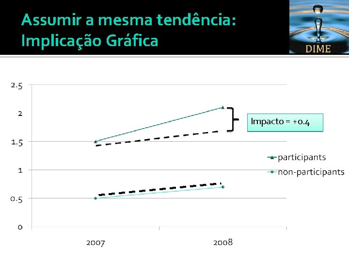 Assumir a mesma tendência: Implicação Gráfica Impacto = +0. 4 