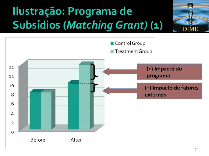 Ilustração: Programa de Subsídios (Matching Grant) (1) (+) Impacto do programa (+) Impacto de