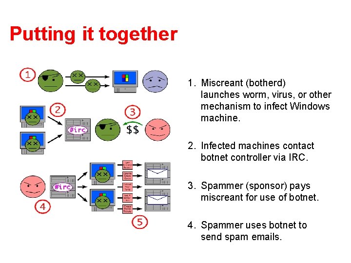 Putting it together 1. Miscreant (botherd) launches worm, virus, or other mechanism to infect Putting it together 1. Miscreant (botherd) launches worm, virus, or other mechanism to infect