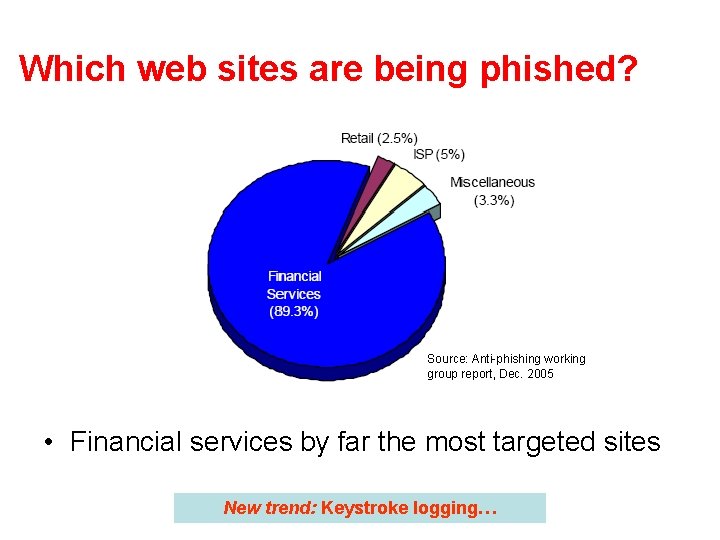 Which web sites are being phished? Source: Anti-phishing working group report, Dec. 2005 • Which web sites are being phished? Source: Anti-phishing working group report, Dec. 2005 •