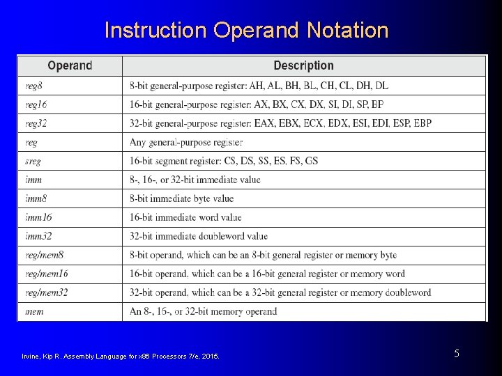 Instruction Operand Notation Irvine, Kip R. Assembly Language for x 86 Processors 7/e, 2015. Instruction Operand Notation Irvine, Kip R. Assembly Language for x 86 Processors 7/e, 2015.