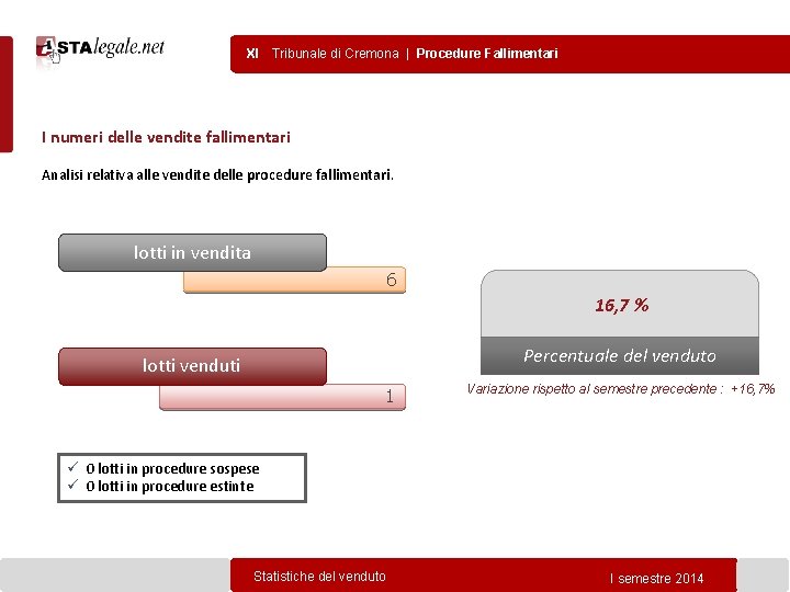 XI Tribunale di Cremona | Procedure Fallimentari I numeri delle vendite fallimentari Analisi relativa