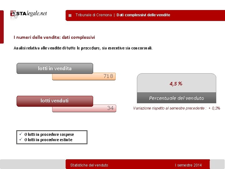 III Tribunale di Cremona | Dati complessivi delle vendite I numeri delle vendite: dati