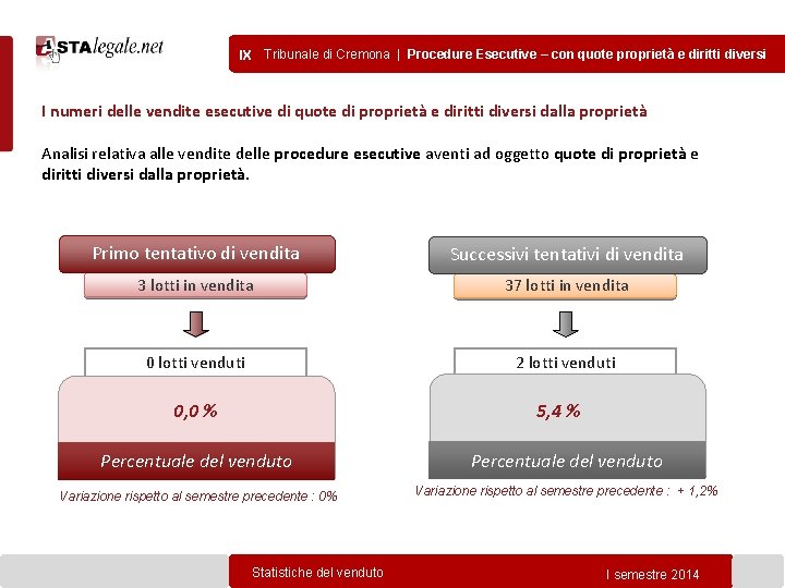 IX Tribunale di Cremona | Procedure Esecutive – con quote proprietà e diritti diversi