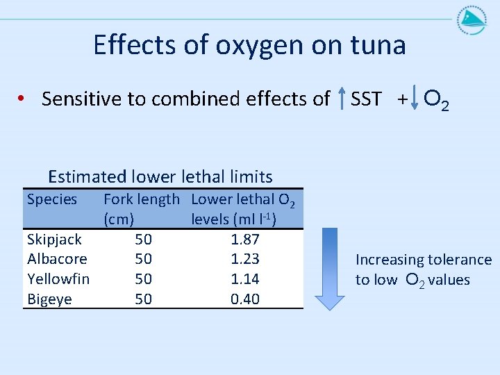 Effects of oxygen on tuna • Sensitive to combined effects of SST + O