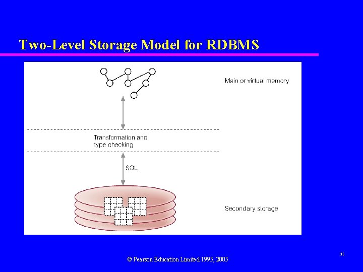 Two-Level Storage Model for RDBMS © Pearson Education Limited 1995, 2005 31 Two-Level Storage Model for RDBMS © Pearson Education Limited 1995, 2005 31