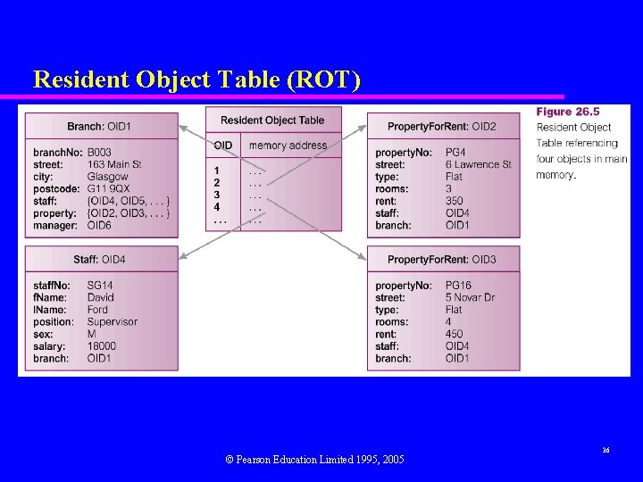 Resident Object Table (ROT) © Pearson Education Limited 1995, 2005 36 