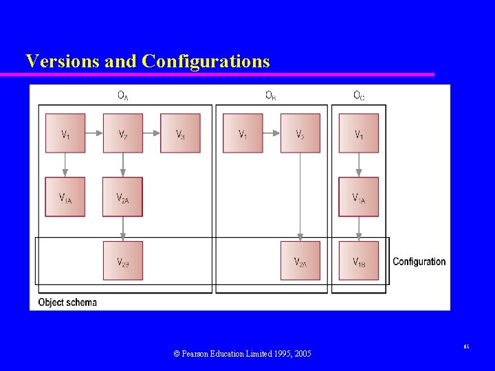 Versions and Configurations © Pearson Education Limited 1995, 2005 61 