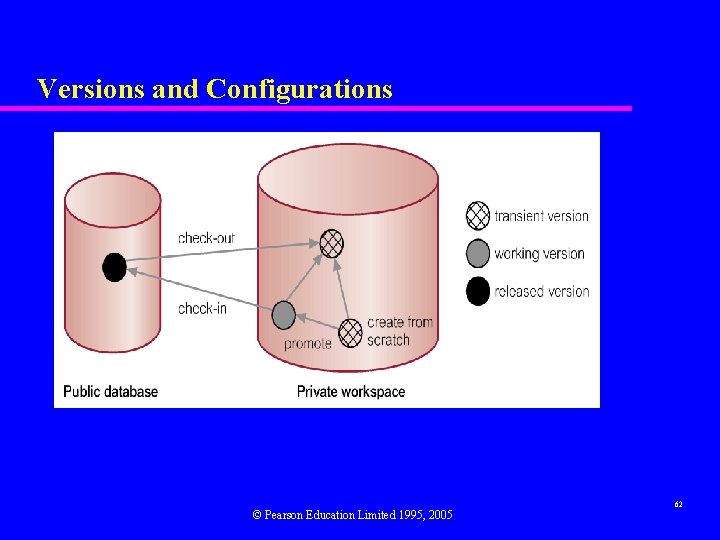 Versions and Configurations © Pearson Education Limited 1995, 2005 62 