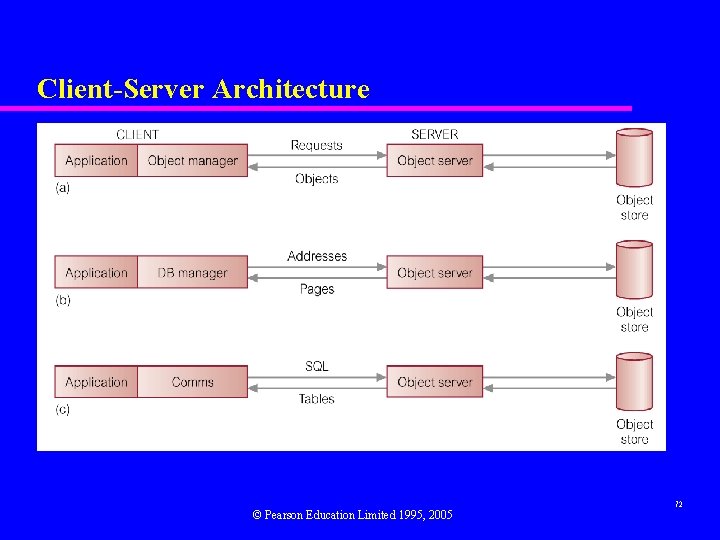 Client-Server Architecture © Pearson Education Limited 1995, 2005 72 