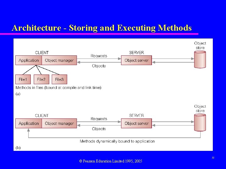 Architecture - Storing and Executing Methods © Pearson Education Limited 1995, 2005 75 