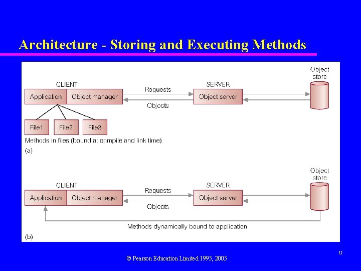 Architecture - Storing and Executing Methods © Pearson Education Limited 1995, 2005 75 Architecture - Storing and Executing Methods © Pearson Education Limited 1995, 2005 75