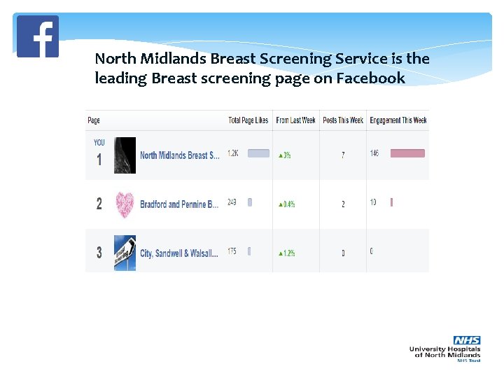 North Midlands Breast Screening Service is the leading Breast screening page on Facebook 