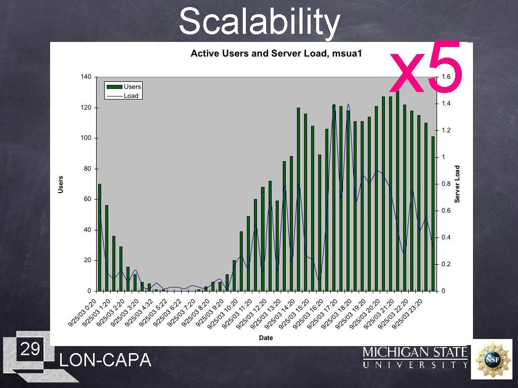 Scalability 29 LON-CAPA x 5 