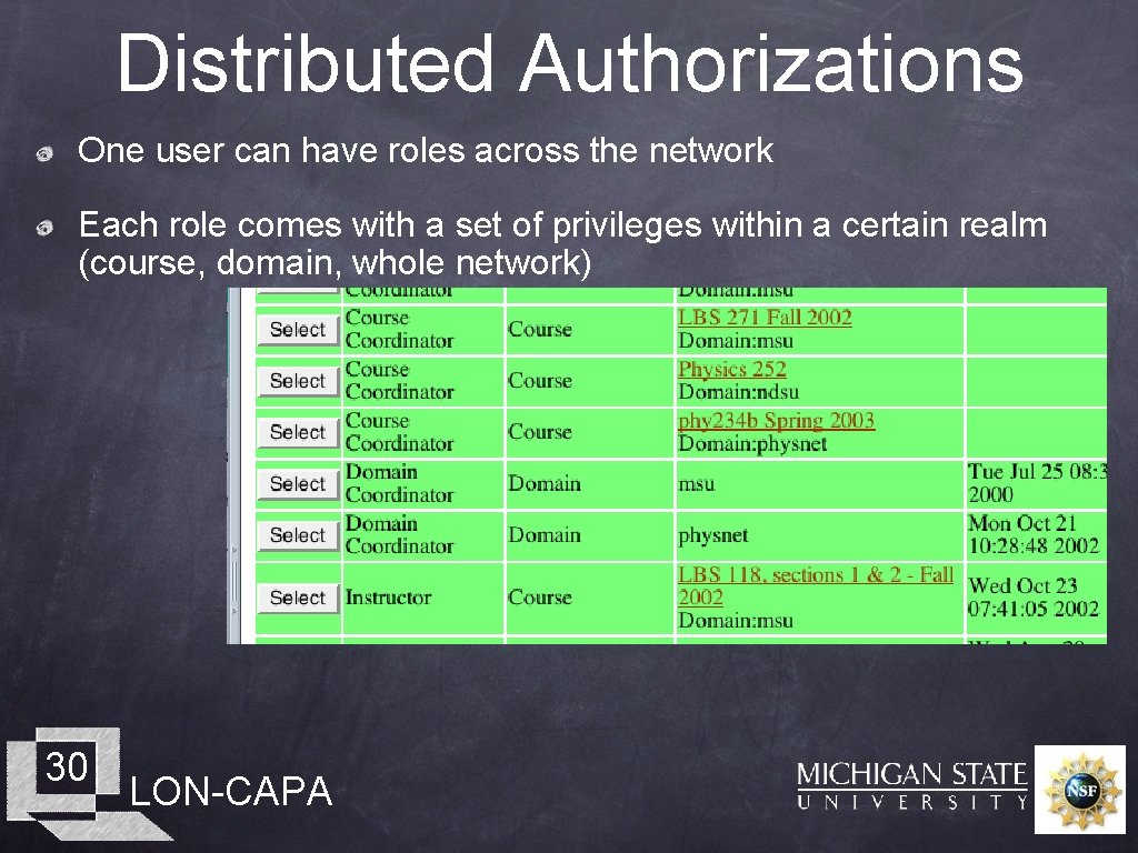 Distributed Authorizations One user can have roles across the network Each role comes with