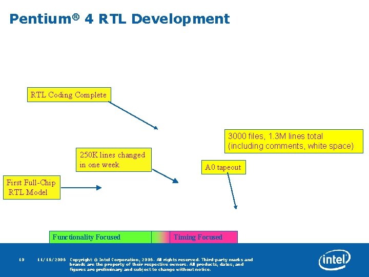 Pentium® 4 RTL Development RTL Coding Complete 250 K lines changed in one week