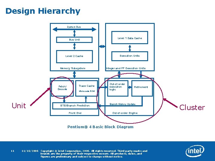 Design Hierarchy System Bus Unit Level 2 Cache Memory Subsystem Fetch/ Decode Unit Trace