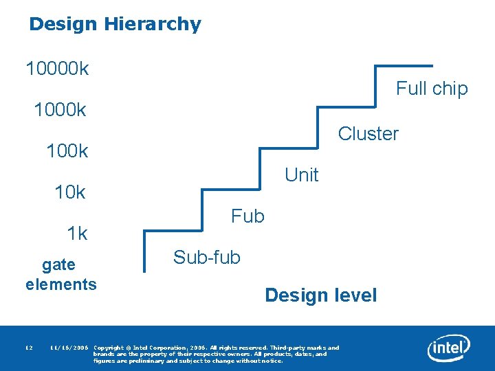 Design Hierarchy 10000 k Full chip 1000 k Cluster 100 k Unit 10 k