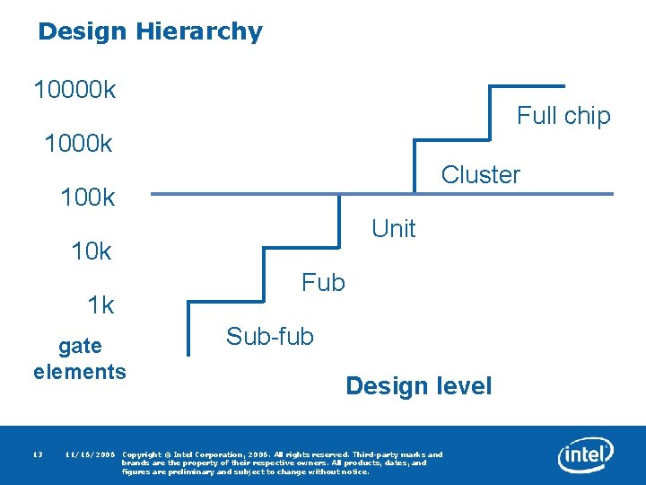 Design Hierarchy 10000 k Full chip 1000 k Cluster 100 k Unit 10 k