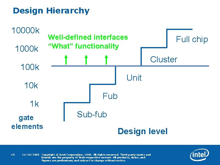 Design Hierarchy 10000 k 1000 k Well-defined interfaces “What” functionality Cluster 100 k Unit