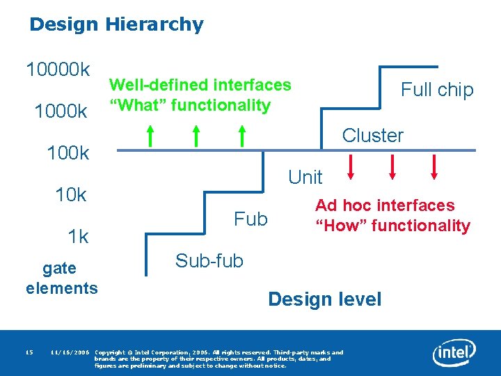 Design Hierarchy 10000 k 1000 k Well-defined interfaces “What” functionality Full chip Cluster 100