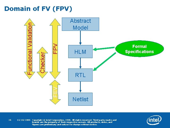 FPV Abstract Model 26 HLM RTL FEV Checker Functional Validation Domain of FV (FPV)