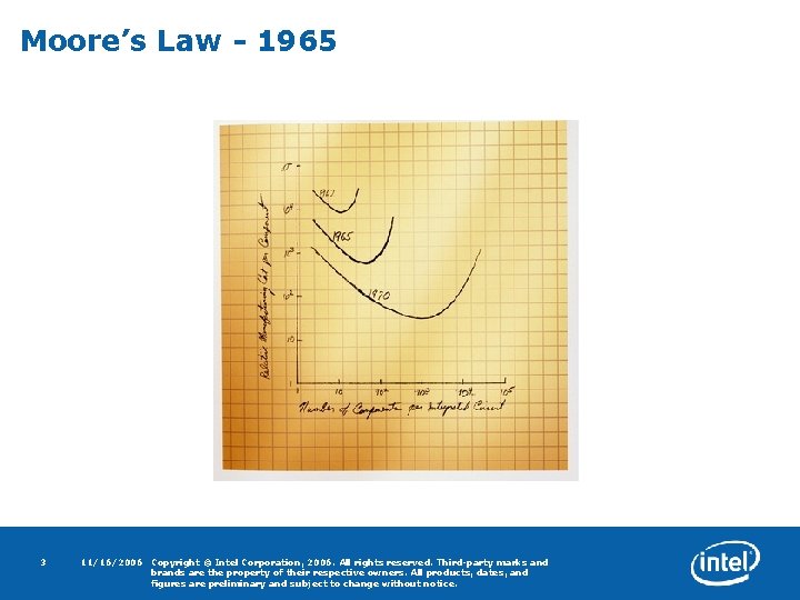 Moore’s Law - 1965 3 11/16/2006 Copyright © Intel Corporation, 2006. All rights reserved.