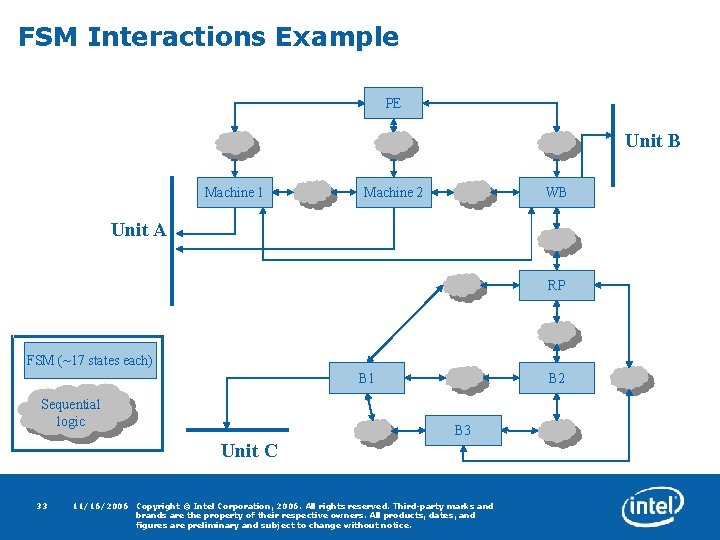 FSM Interactions Example PE Unit B Machine 1 Machine 2 WB Unit A RP