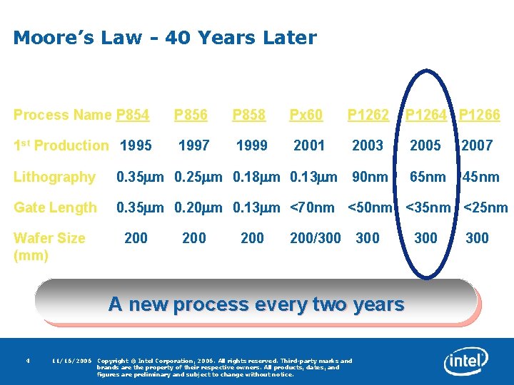 Moore’s Law - 40 Years Later Process Name P 854 P 856 P 858