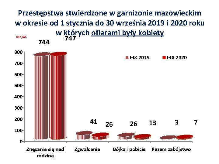 Przestępstwa stwierdzone w garnizonie mazowieckim w okresie od 1 stycznia do 30 września 2019