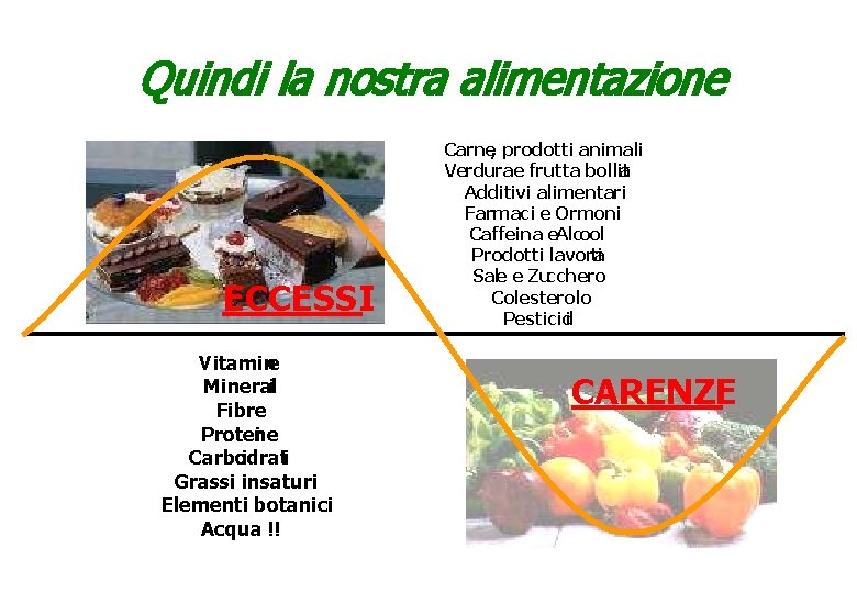 Quindi la nostra alimentazione ECCESSI Vitamine Minerali Fibre Proteine Carboidrati Grassi insaturi Elementi botanici