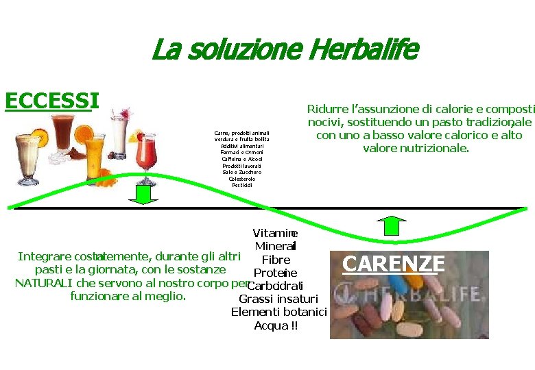 La soluzione Herbalife ECCESSI Carne, prodotti animali Verdura e frutta bollita Additivi alimentari Farmaci