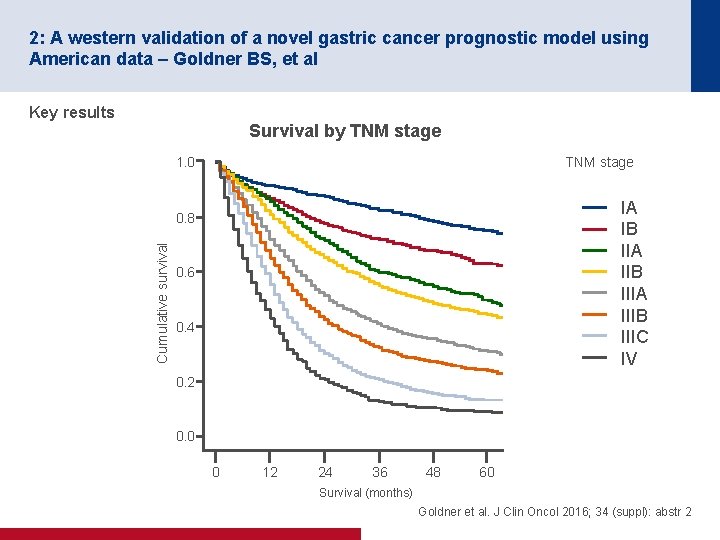 2: A western validation of a novel gastric cancer prognostic model using American data