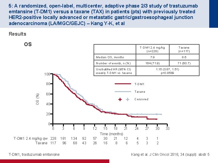 5: A randomized, open-label, multicenter, adaptive phase 2/3 study of trastuzumab emtansine (T-DM 1)