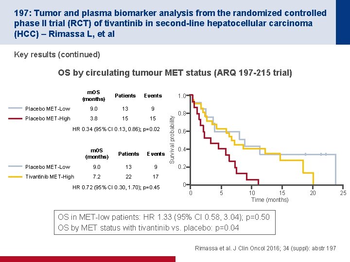 197: Tumor and plasma biomarker analysis from the randomized controlled phase II trial (RCT)