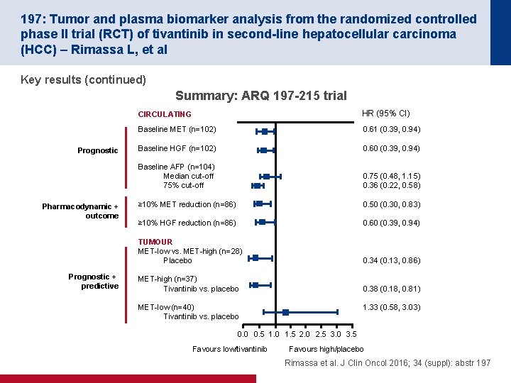 197: Tumor and plasma biomarker analysis from the randomized controlled phase II trial (RCT)